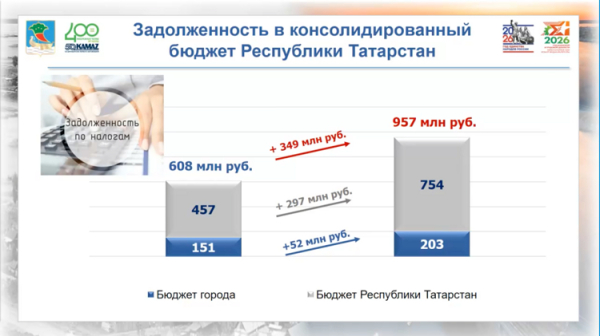 Долг Челнов в&nbsp;консолидированный бюджет РТ&nbsp;увеличился до&nbsp;957 миллионов&nbsp;&mdash; рост дала неуплата налога на&nbsp;акциз &laquo;Булгарпивом&raquo;