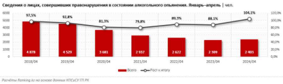 Численность преступников, нарушивших закон в нетрезвом состоянии, растёт впервые за много лет