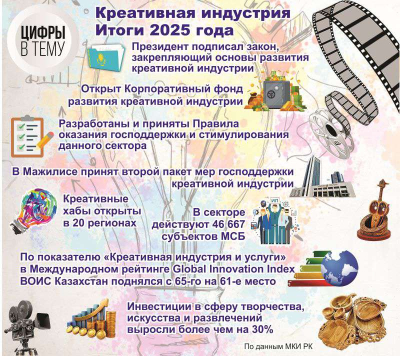 Казахстан поднялся в мировом рейтинге по развитию креативной индустрии