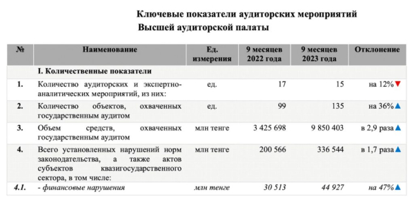 Почему экономика Казахстана остается без значимого роста