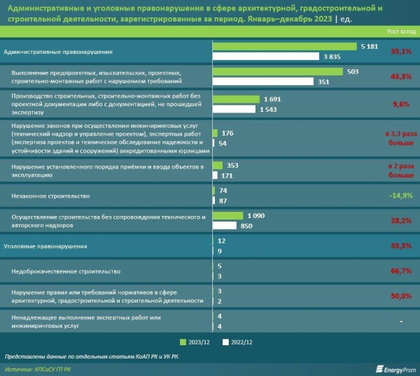 Количество правонарушений в сфере строительства выросло на 35%