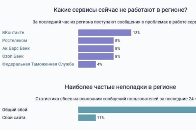 Татарстанцы массово жалуются на «Вконтакте» — соцсеть не работает в регионе